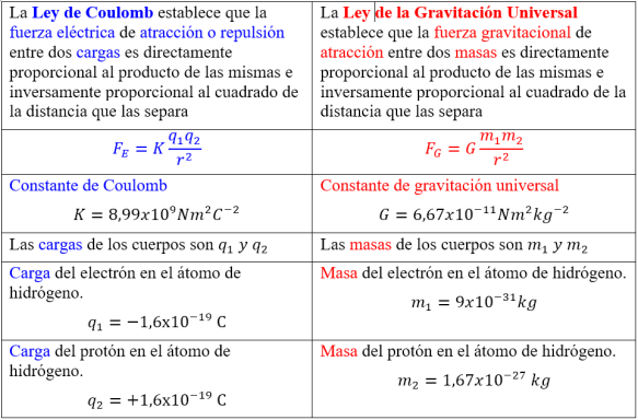 Resultado de imaxes para: diferencias y semejanzas entre la ley de gravitacion universal y la ley de coul